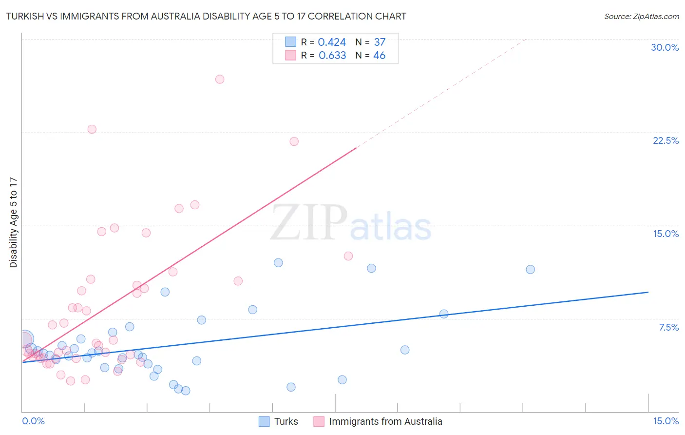 Turkish vs Immigrants from Australia Disability Age 5 to 17