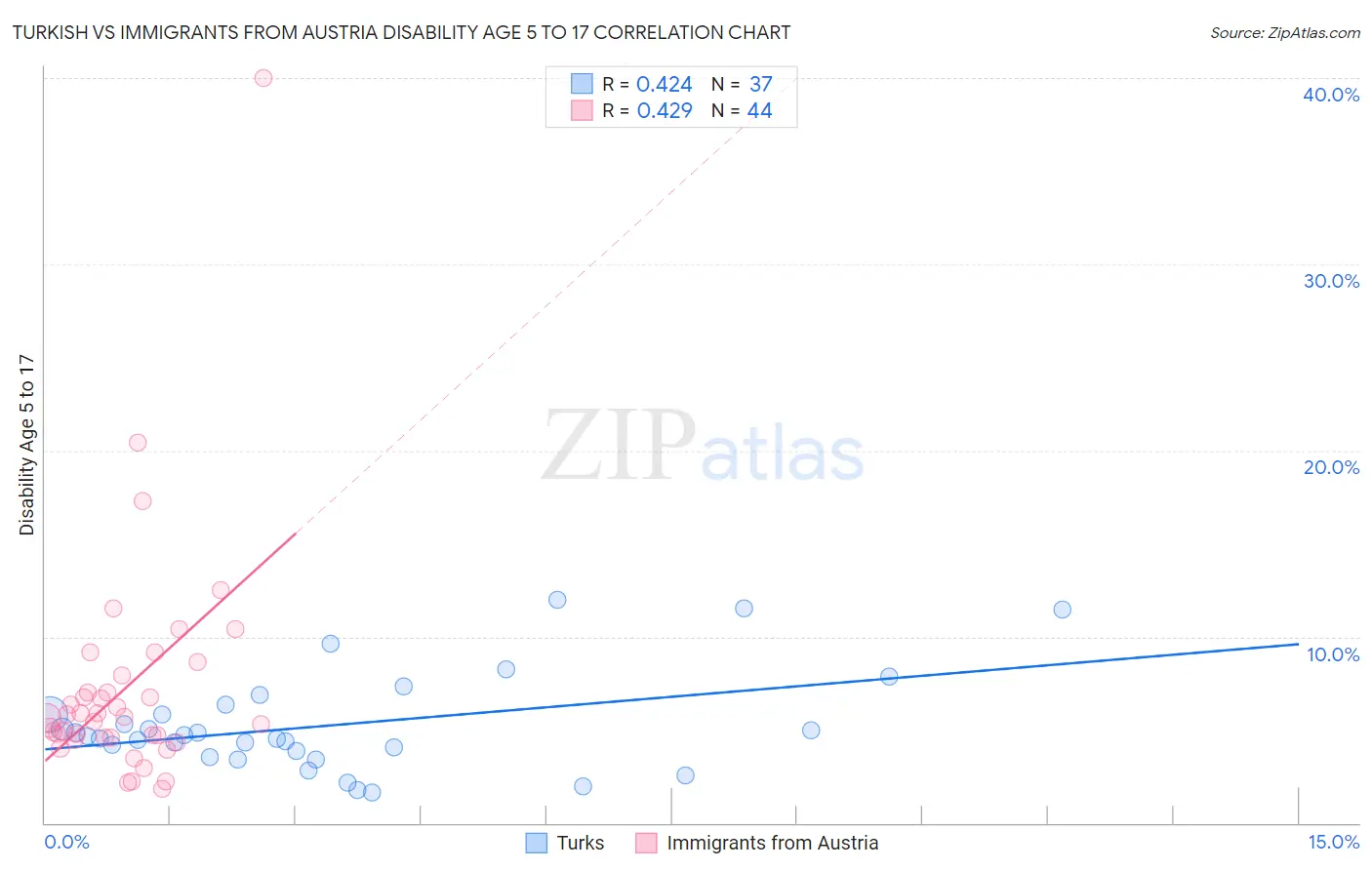 Turkish vs Immigrants from Austria Disability Age 5 to 17