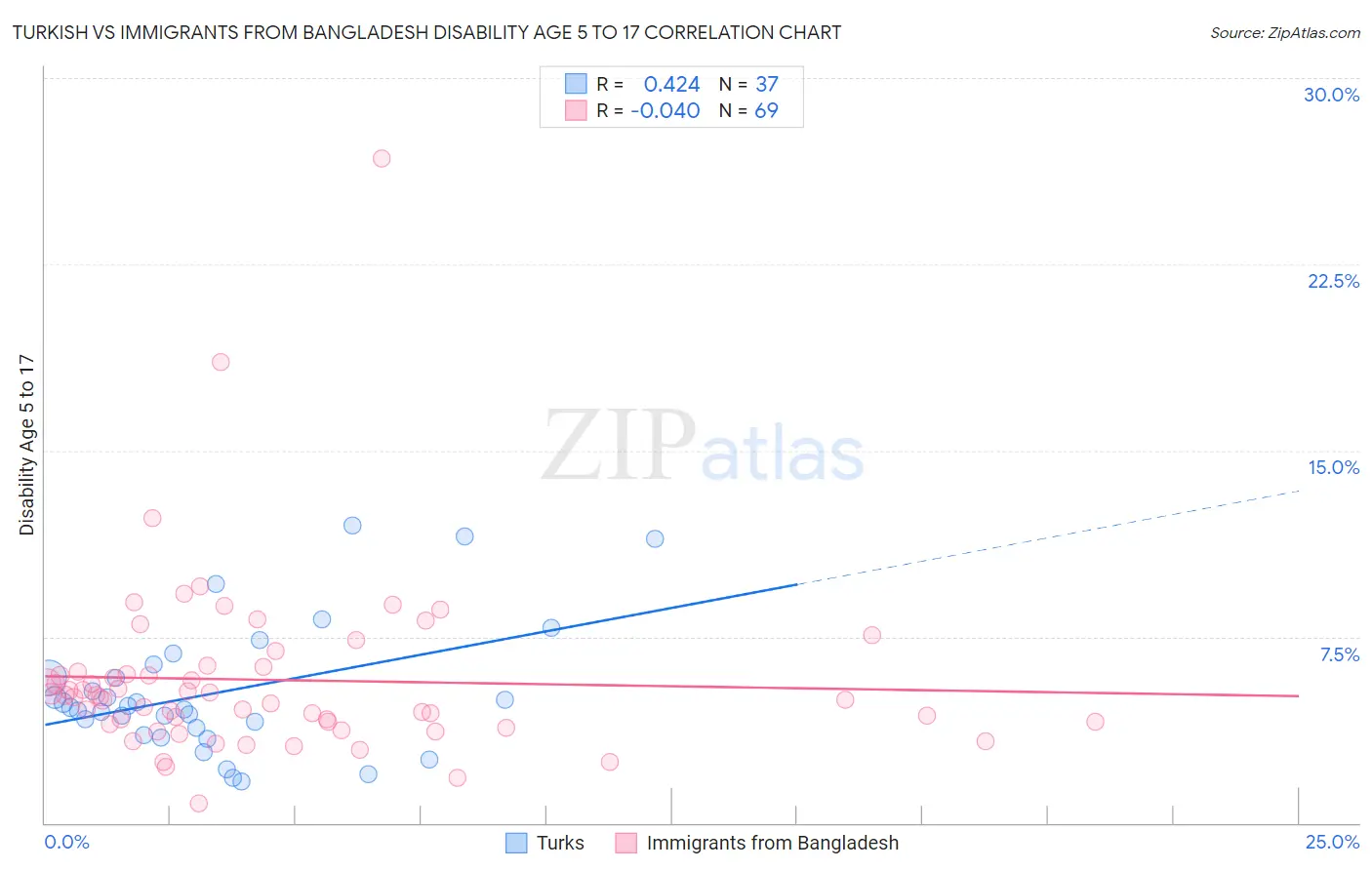 Turkish vs Immigrants from Bangladesh Disability Age 5 to 17