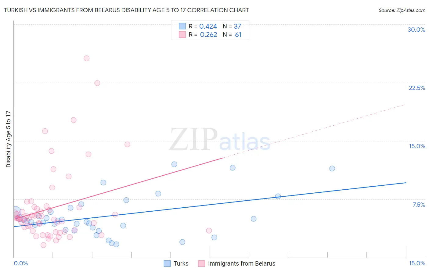Turkish vs Immigrants from Belarus Disability Age 5 to 17