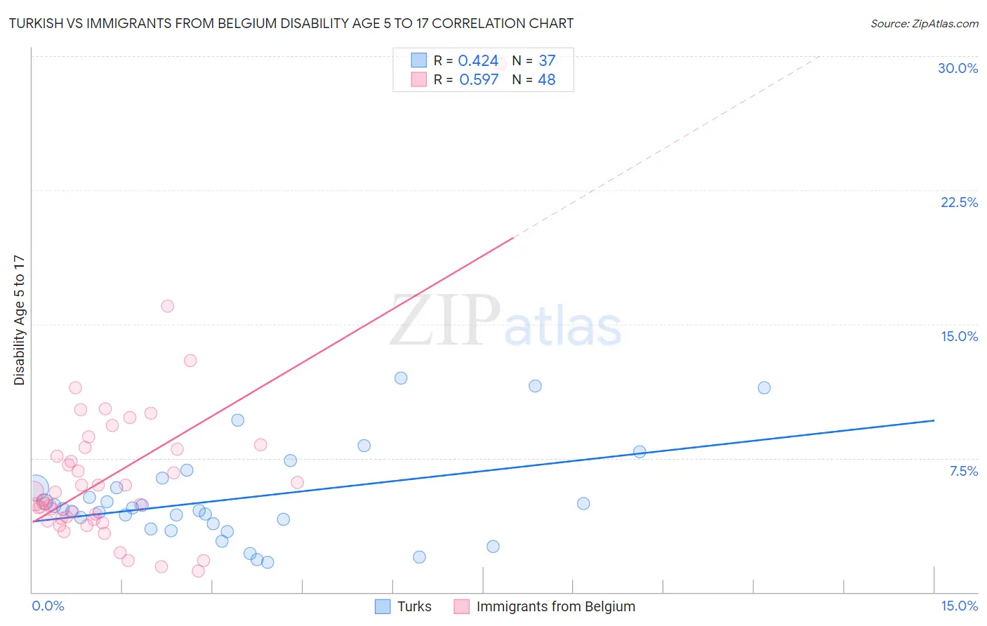 Turkish vs Immigrants from Belgium Disability Age 5 to 17
