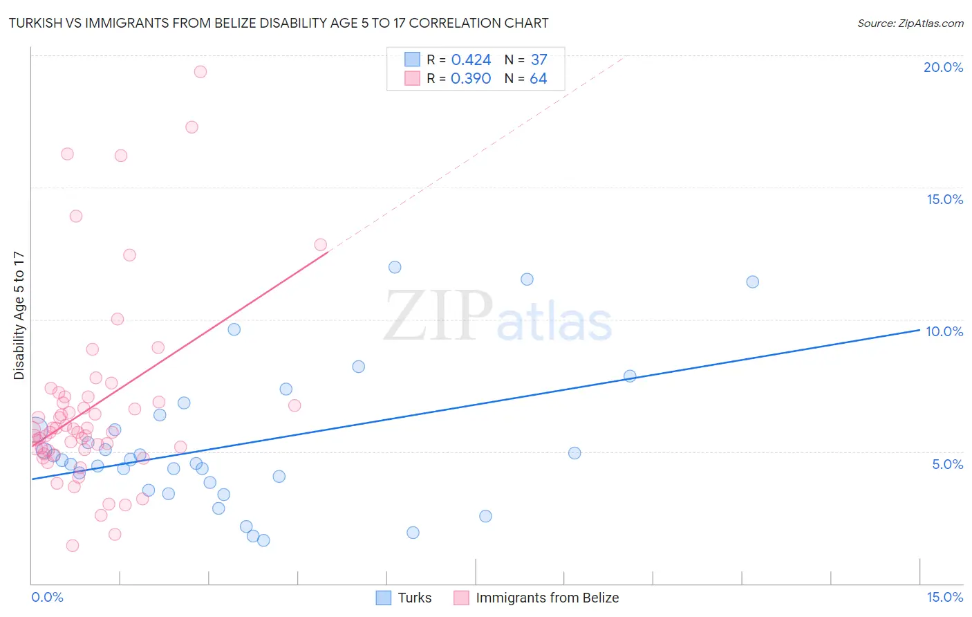 Turkish vs Immigrants from Belize Disability Age 5 to 17