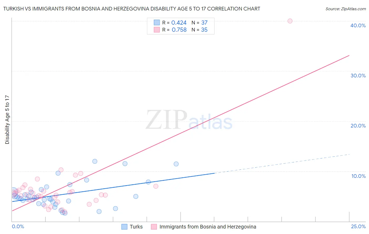Turkish vs Immigrants from Bosnia and Herzegovina Disability Age 5 to 17