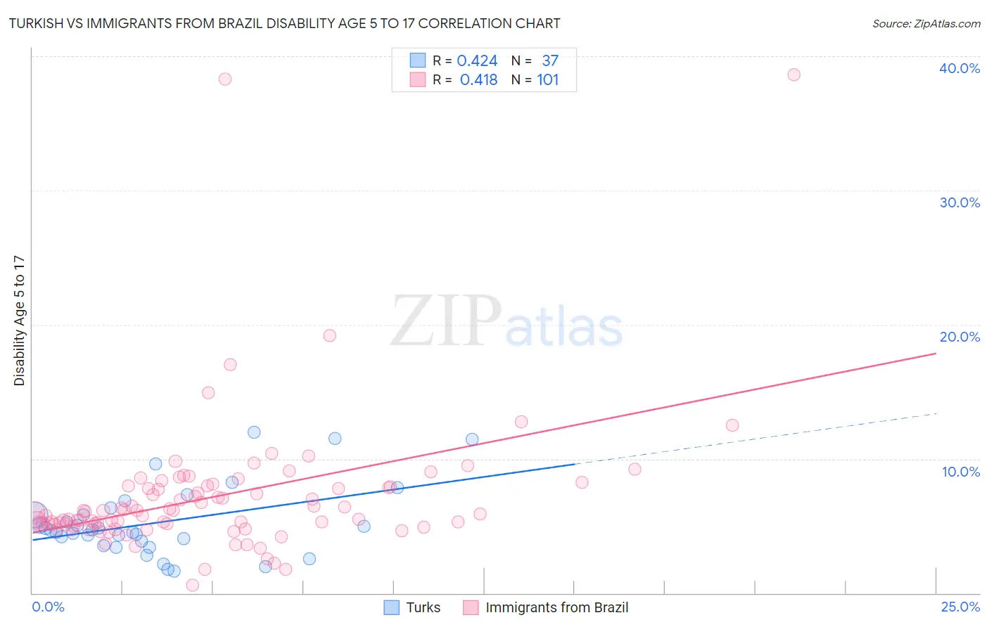 Turkish vs Immigrants from Brazil Disability Age 5 to 17