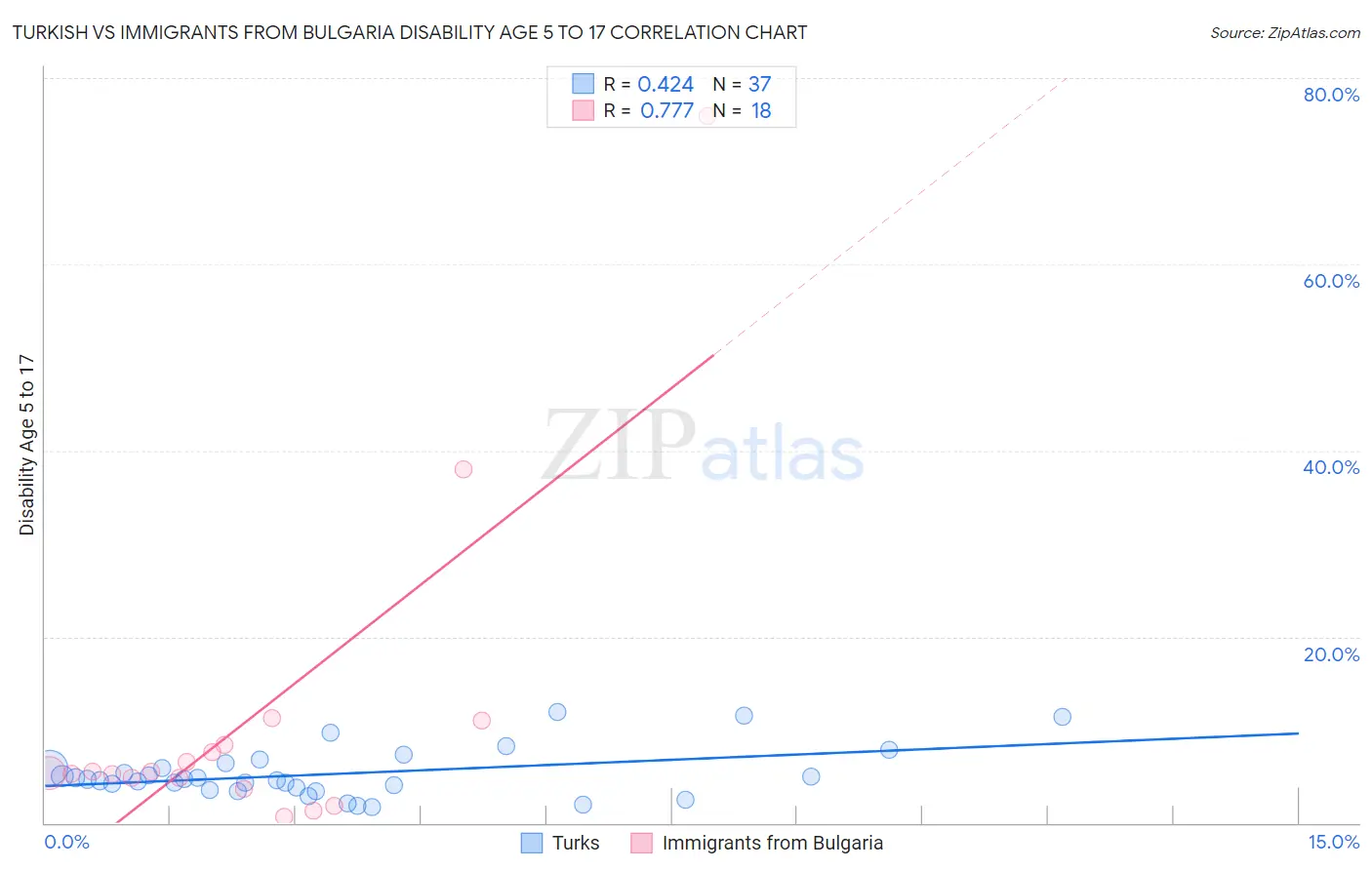 Turkish vs Immigrants from Bulgaria Disability Age 5 to 17