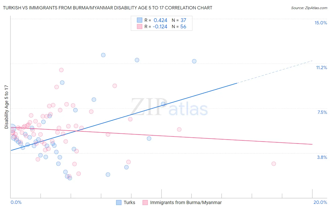Turkish vs Immigrants from Burma/Myanmar Disability Age 5 to 17