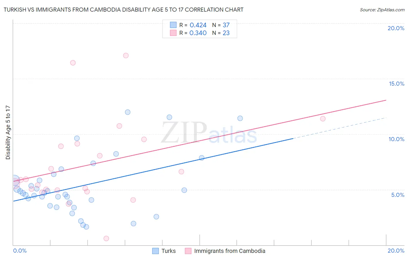 Turkish vs Immigrants from Cambodia Disability Age 5 to 17