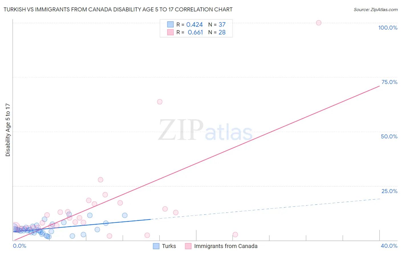 Turkish vs Immigrants from Canada Disability Age 5 to 17