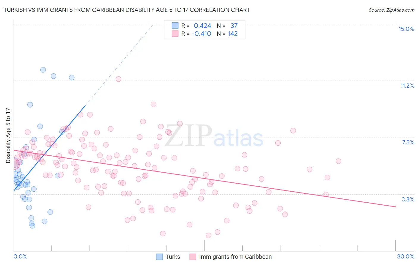 Turkish vs Immigrants from Caribbean Disability Age 5 to 17
