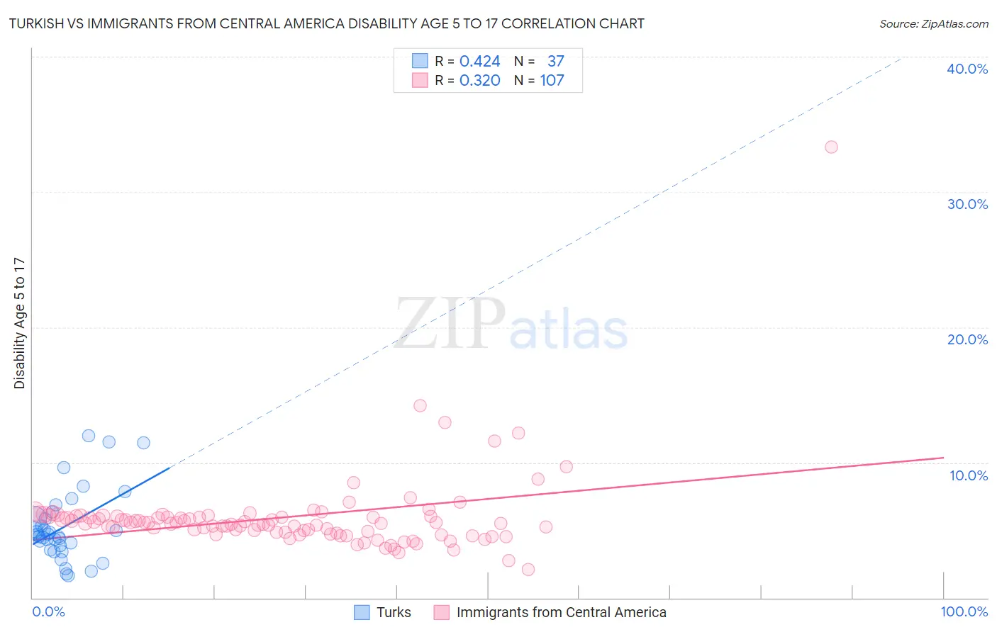 Turkish vs Immigrants from Central America Disability Age 5 to 17