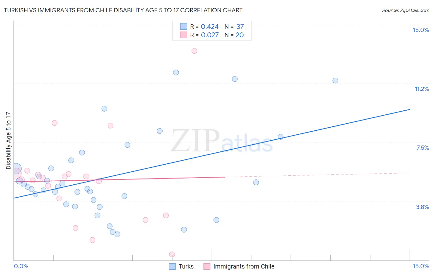 Turkish vs Immigrants from Chile Disability Age 5 to 17