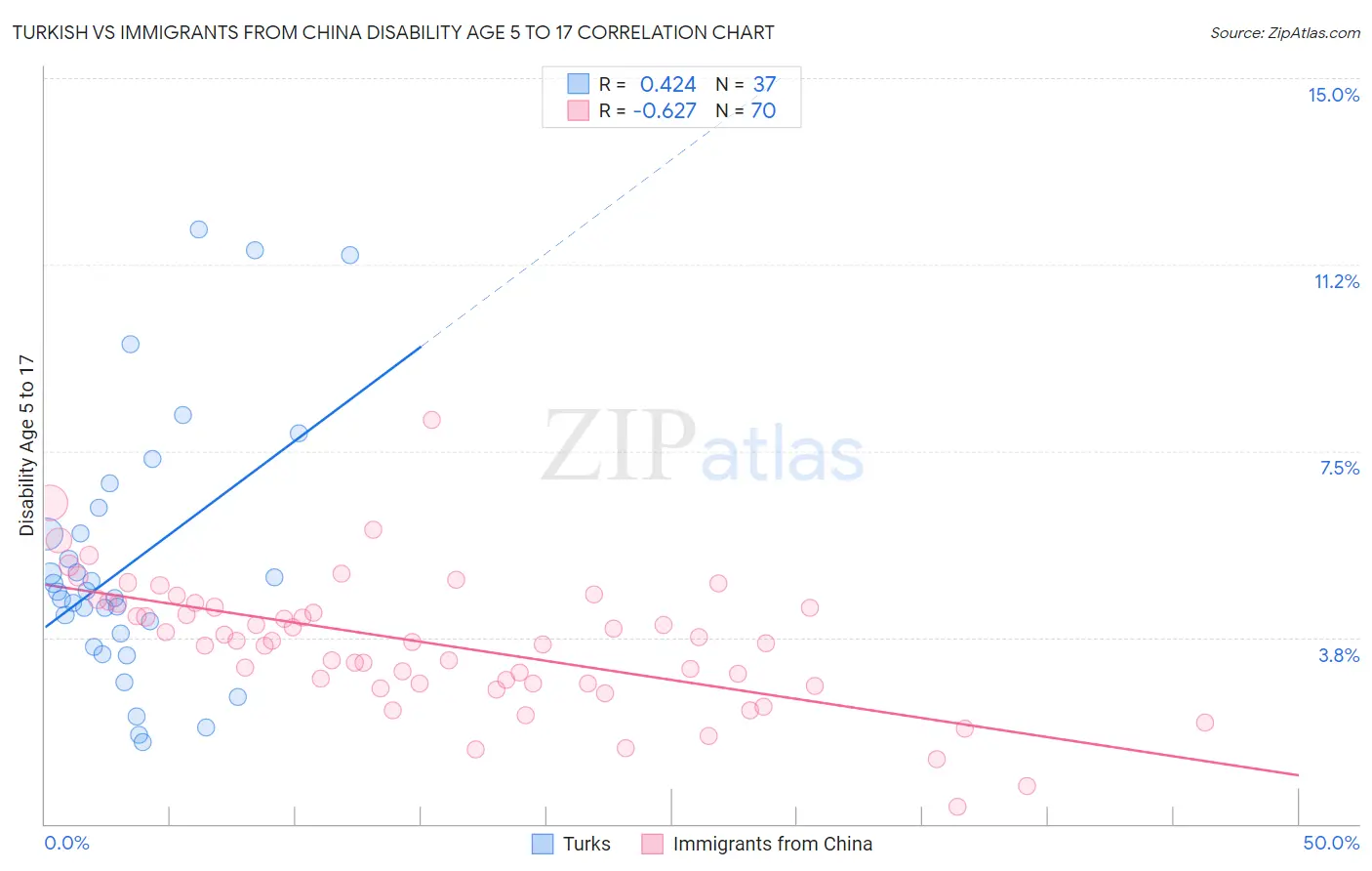 Turkish vs Immigrants from China Disability Age 5 to 17