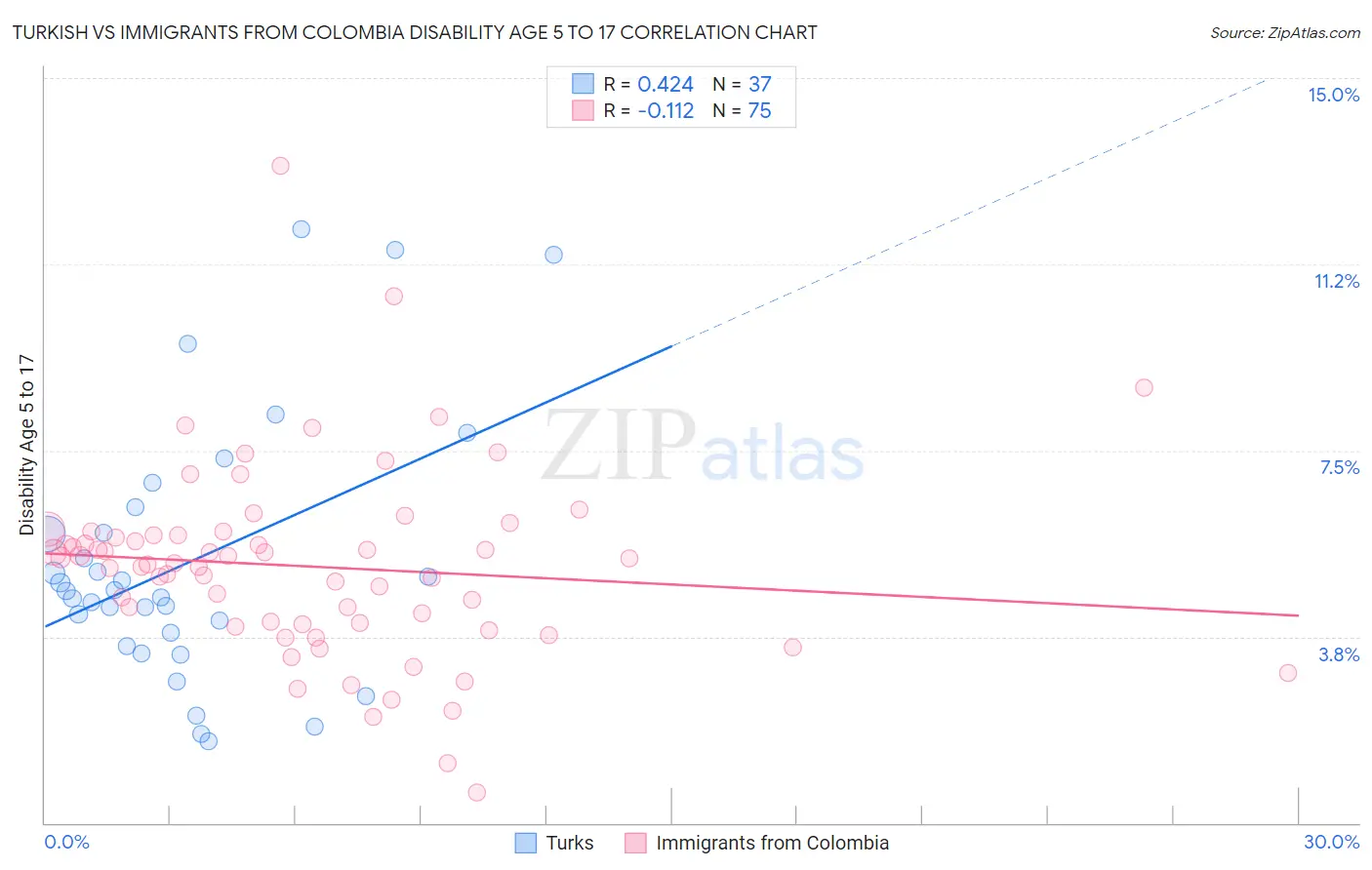 Turkish vs Immigrants from Colombia Disability Age 5 to 17