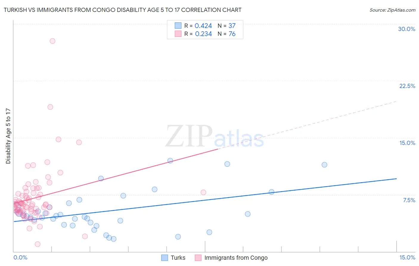 Turkish vs Immigrants from Congo Disability Age 5 to 17