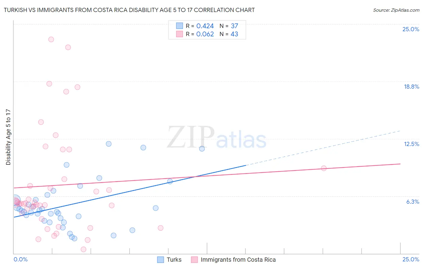 Turkish vs Immigrants from Costa Rica Disability Age 5 to 17