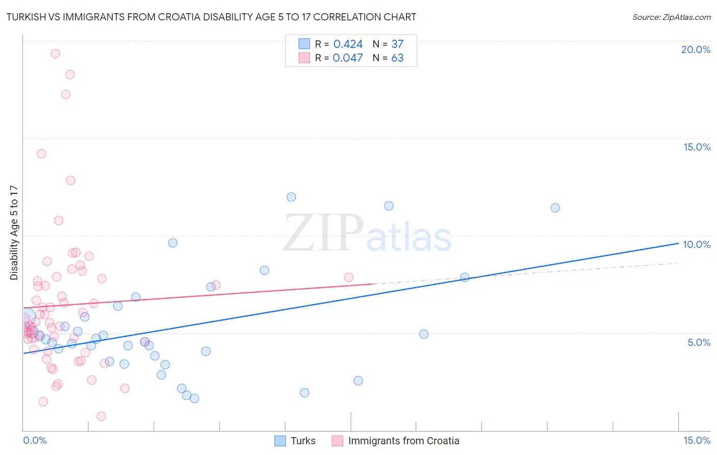 Turkish vs Immigrants from Croatia Disability Age 5 to 17