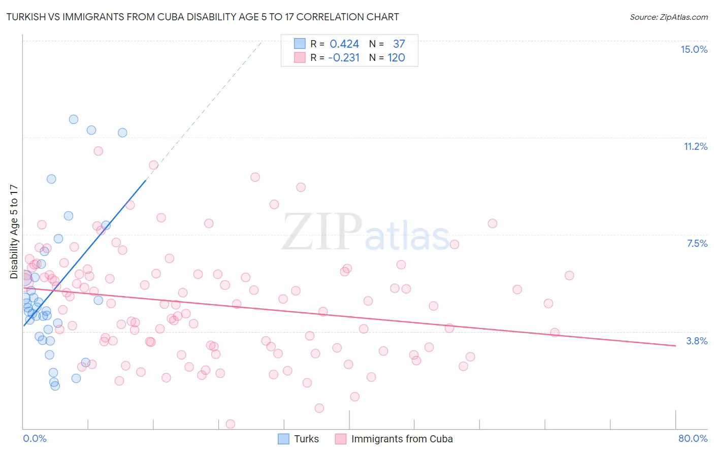 Turkish vs Immigrants from Cuba Disability Age 5 to 17