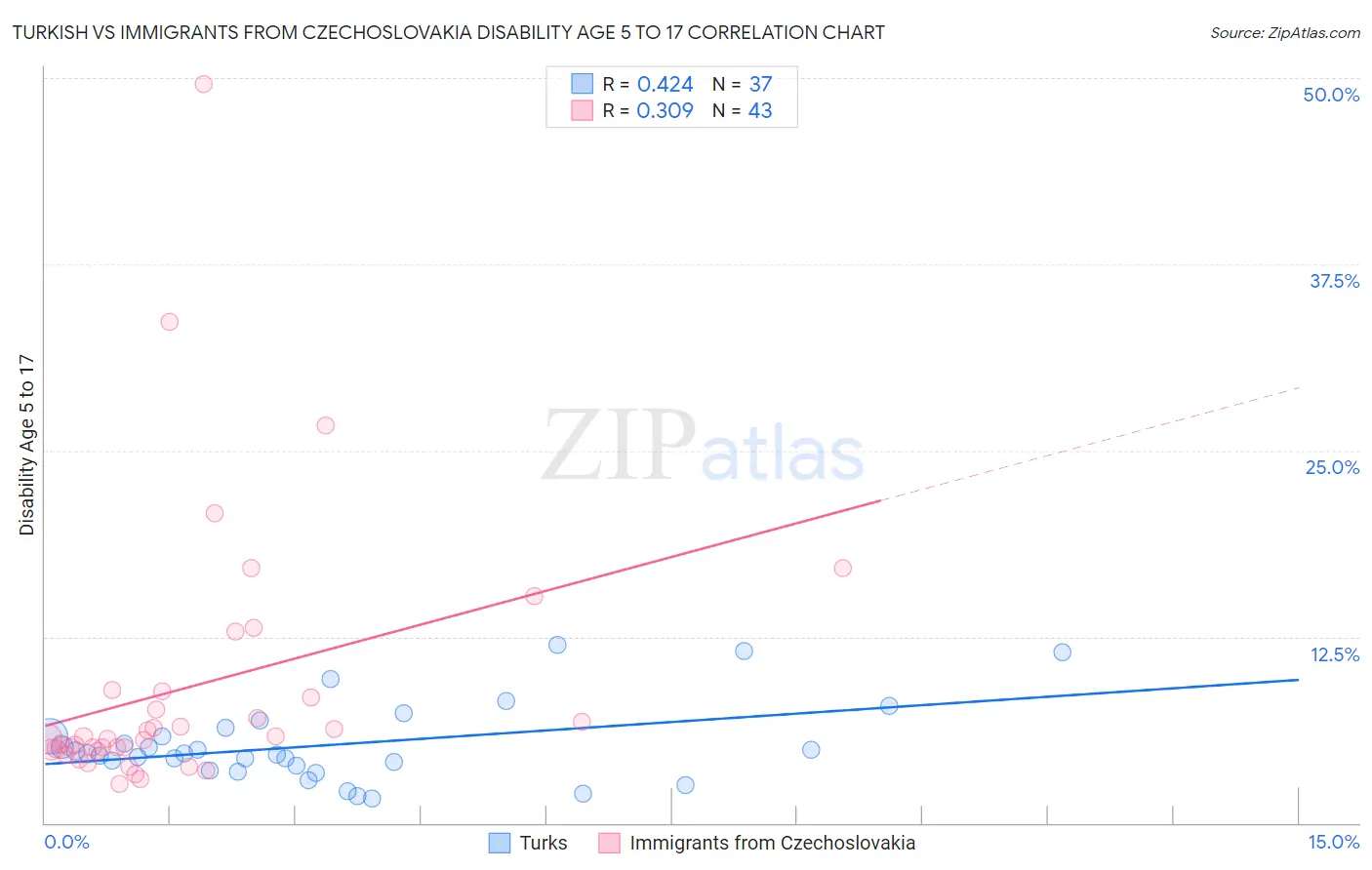 Turkish vs Immigrants from Czechoslovakia Disability Age 5 to 17