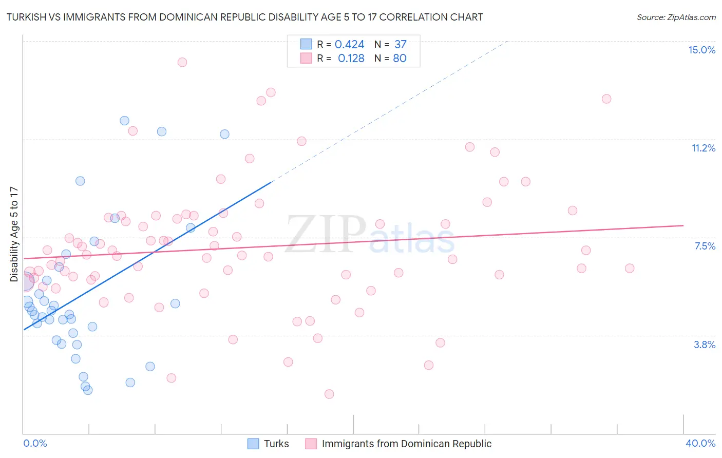 Turkish vs Immigrants from Dominican Republic Disability Age 5 to 17