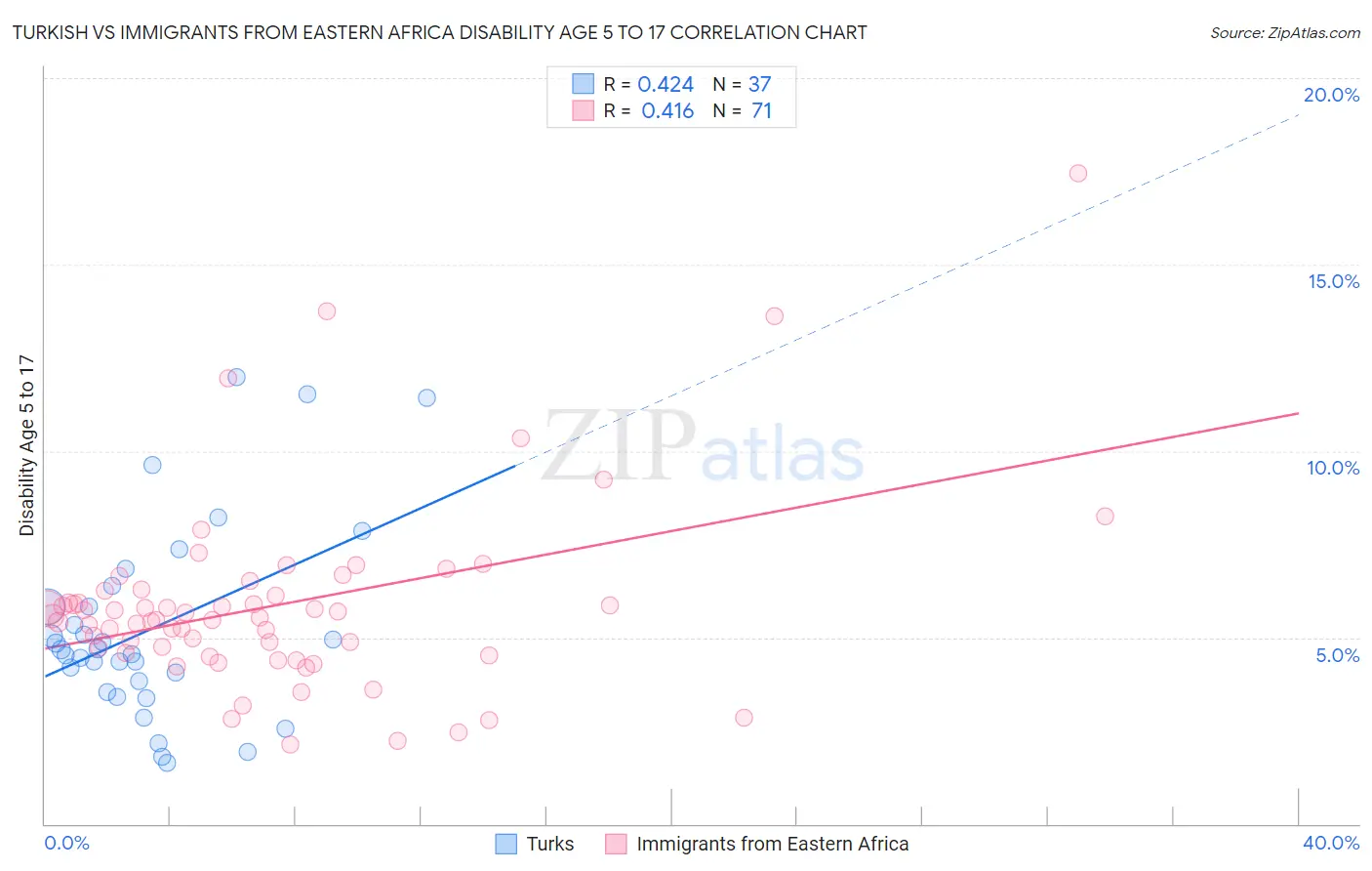 Turkish vs Immigrants from Eastern Africa Disability Age 5 to 17