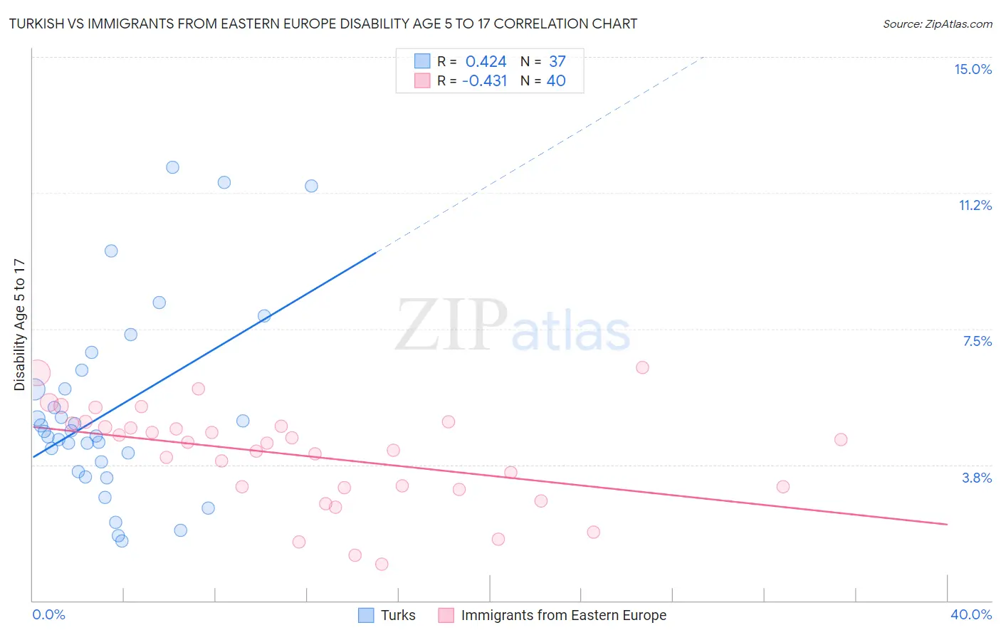 Turkish vs Immigrants from Eastern Europe Disability Age 5 to 17