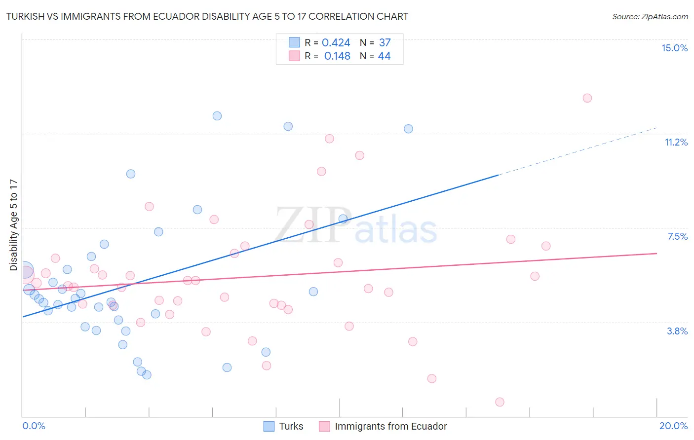 Turkish vs Immigrants from Ecuador Disability Age 5 to 17