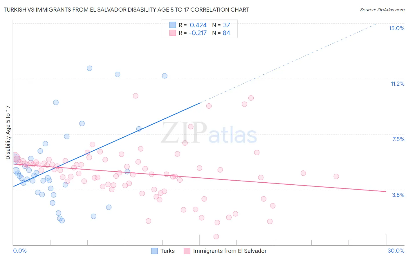 Turkish vs Immigrants from El Salvador Disability Age 5 to 17