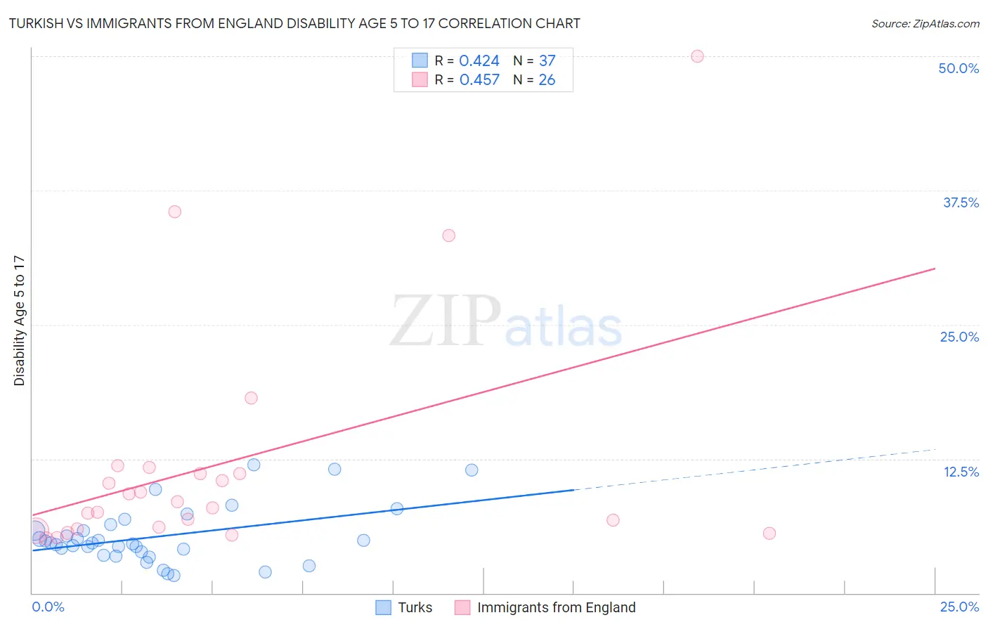 Turkish vs Immigrants from England Disability Age 5 to 17