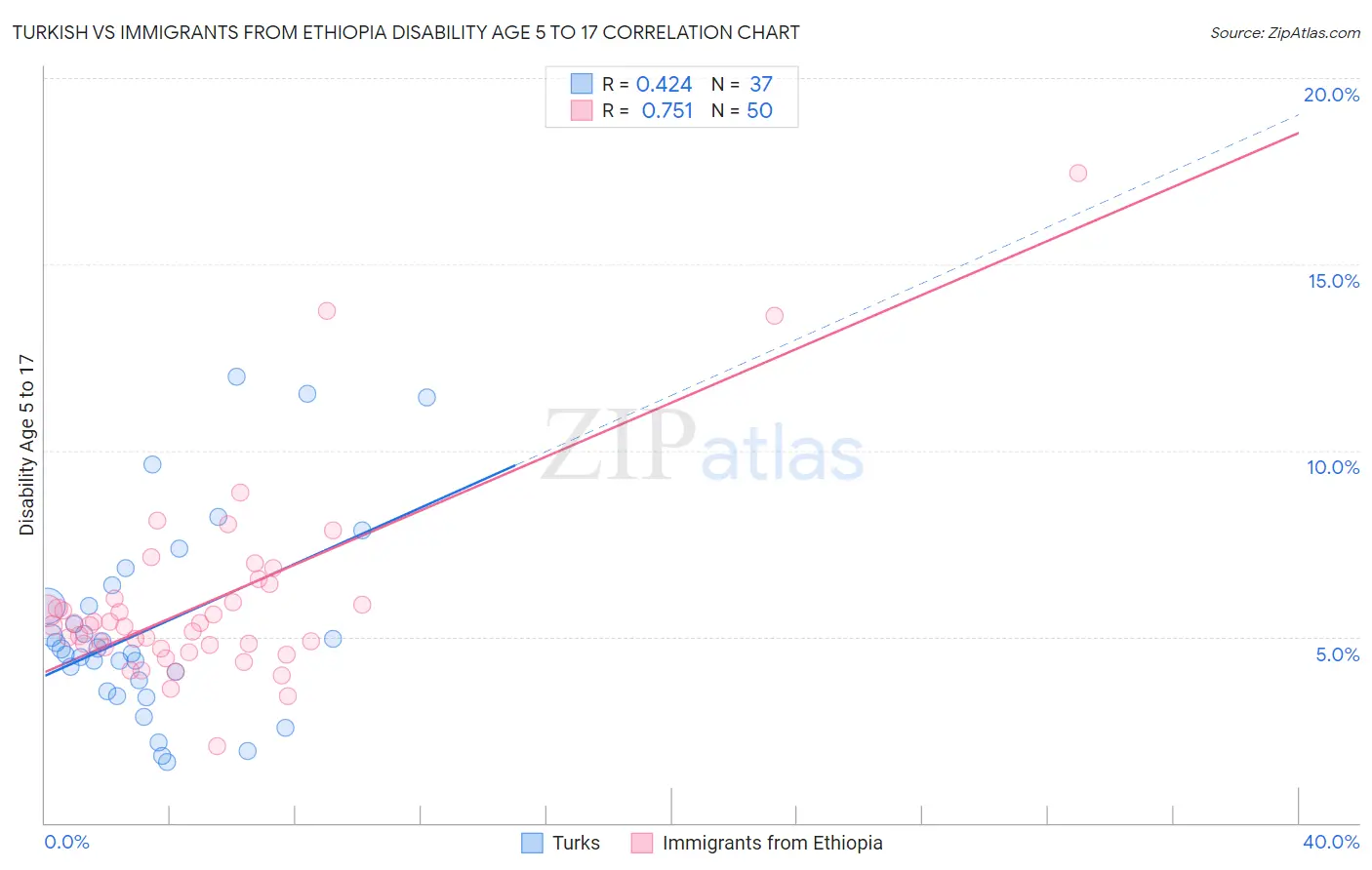 Turkish vs Immigrants from Ethiopia Disability Age 5 to 17