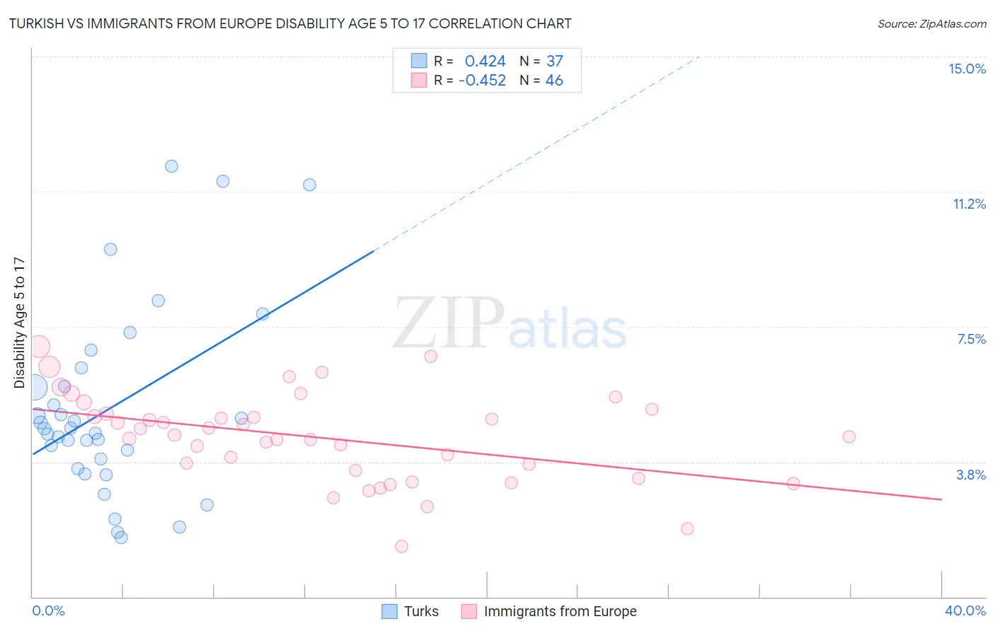 Turkish vs Immigrants from Europe Disability Age 5 to 17