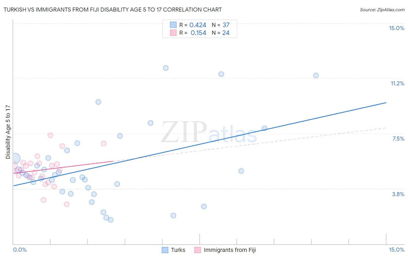 Turkish vs Immigrants from Fiji Disability Age 5 to 17