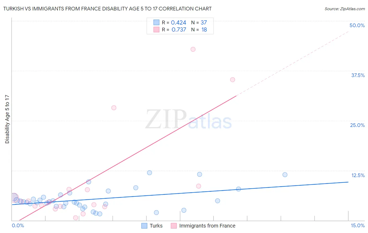 Turkish vs Immigrants from France Disability Age 5 to 17