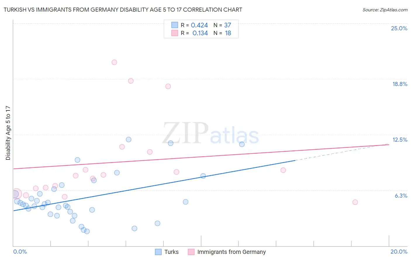 Turkish vs Immigrants from Germany Disability Age 5 to 17