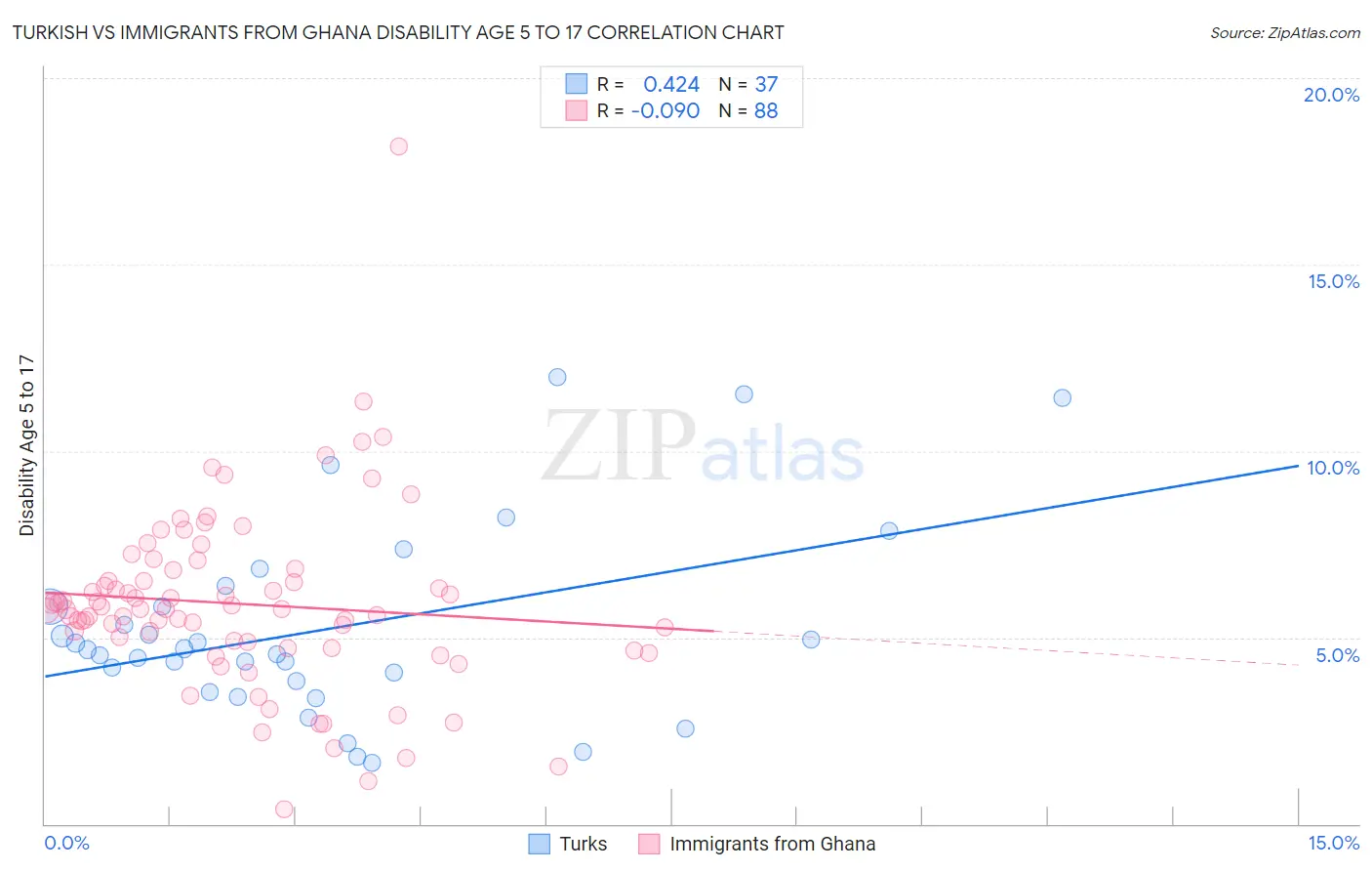 Turkish vs Immigrants from Ghana Disability Age 5 to 17