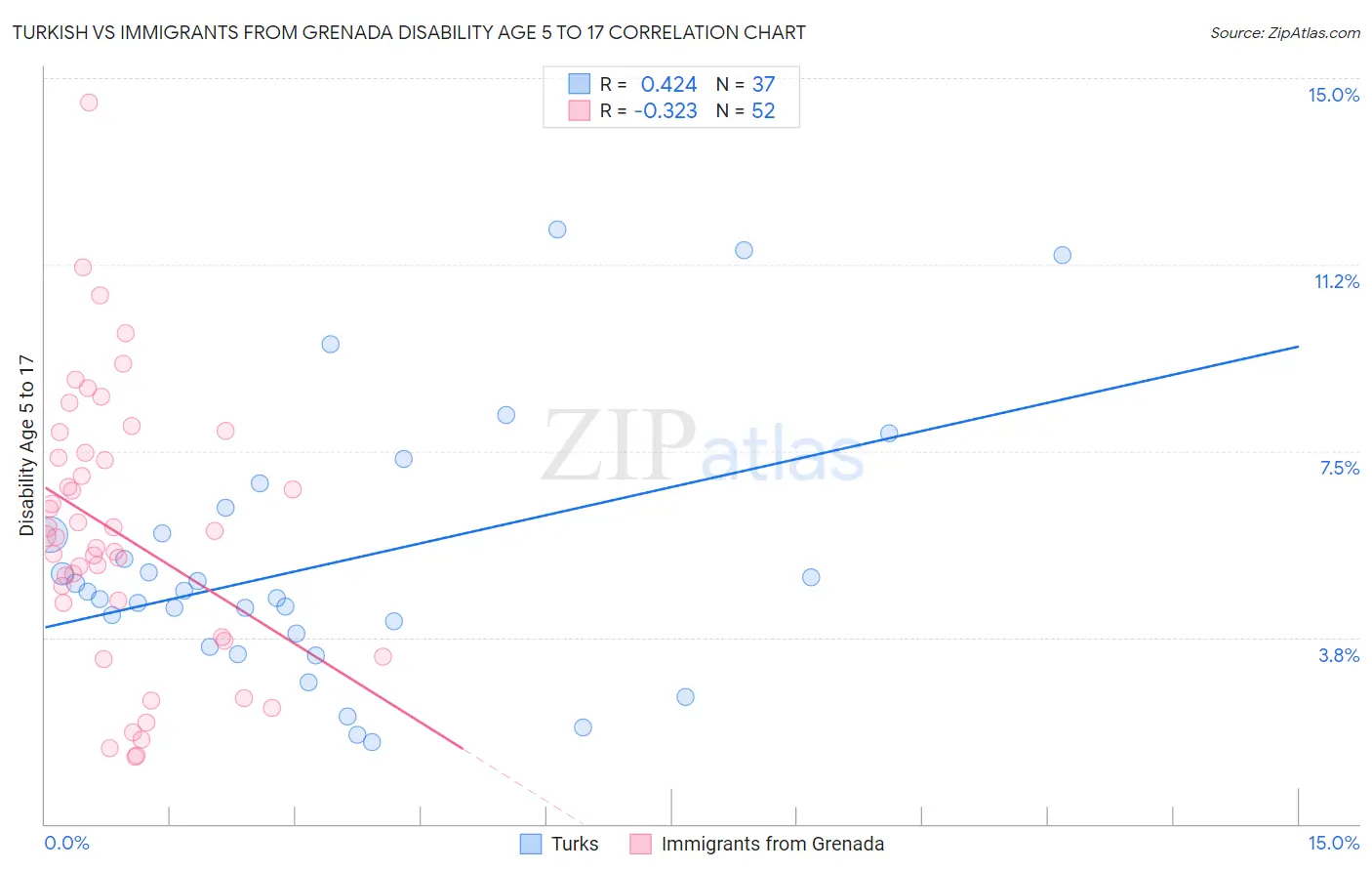 Turkish vs Immigrants from Grenada Disability Age 5 to 17
