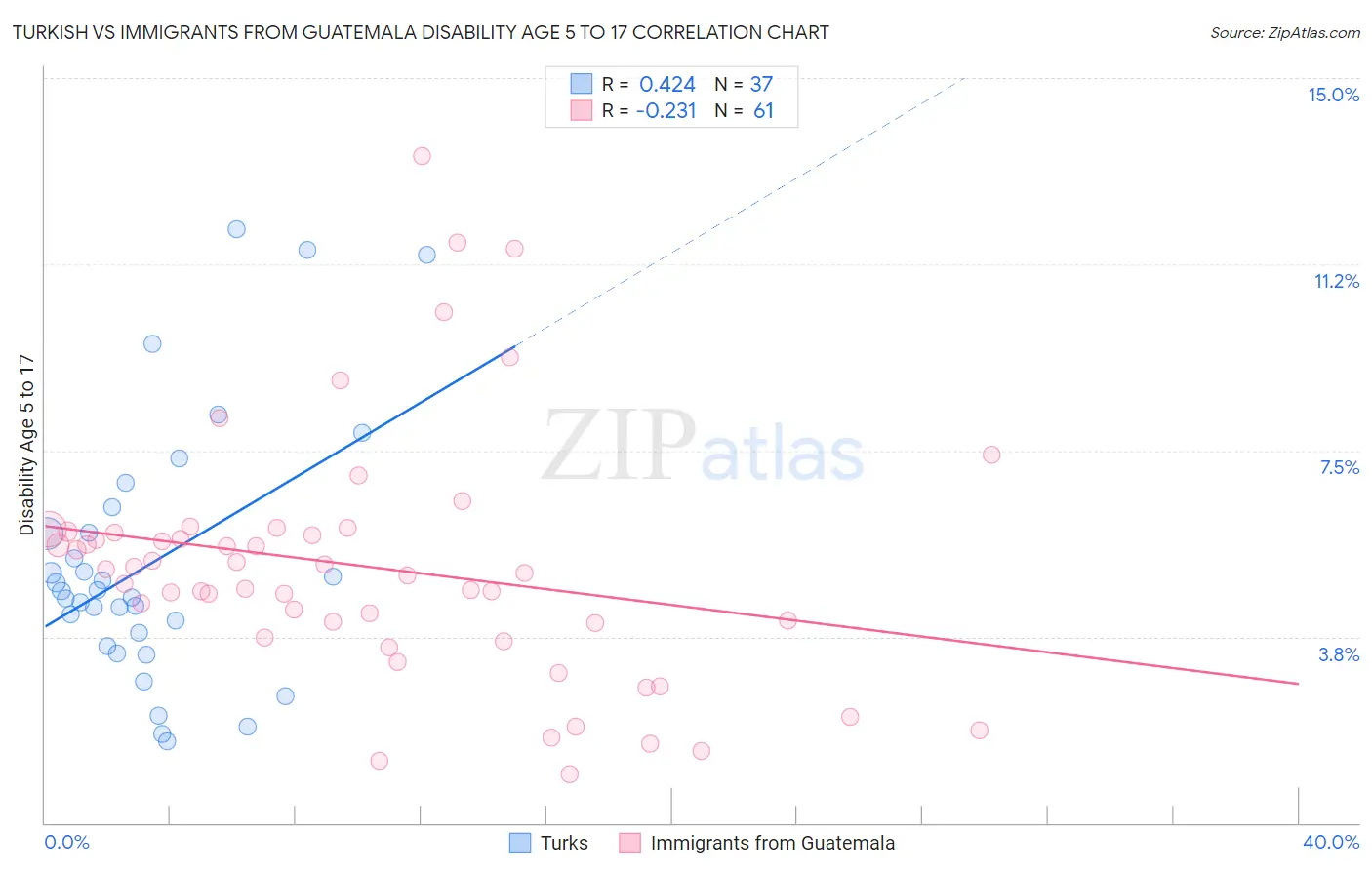 Turkish vs Immigrants from Guatemala Disability Age 5 to 17