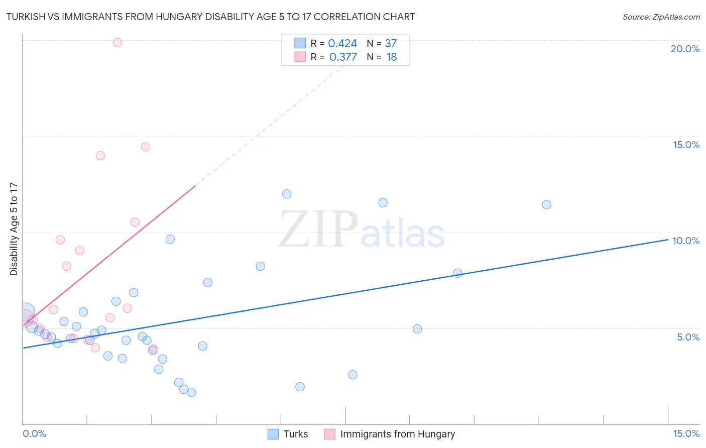 Turkish vs Immigrants from Hungary Disability Age 5 to 17