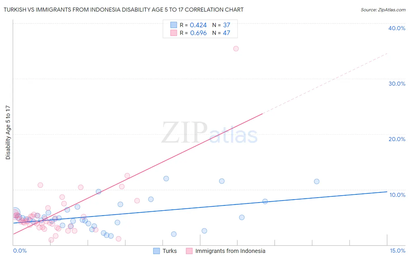 Turkish vs Immigrants from Indonesia Disability Age 5 to 17
