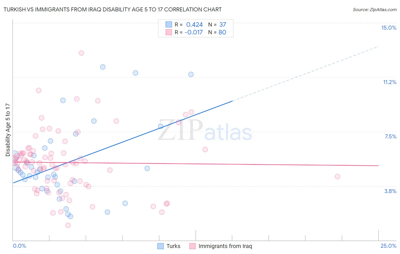 Turkish vs Immigrants from Iraq Disability Age 5 to 17