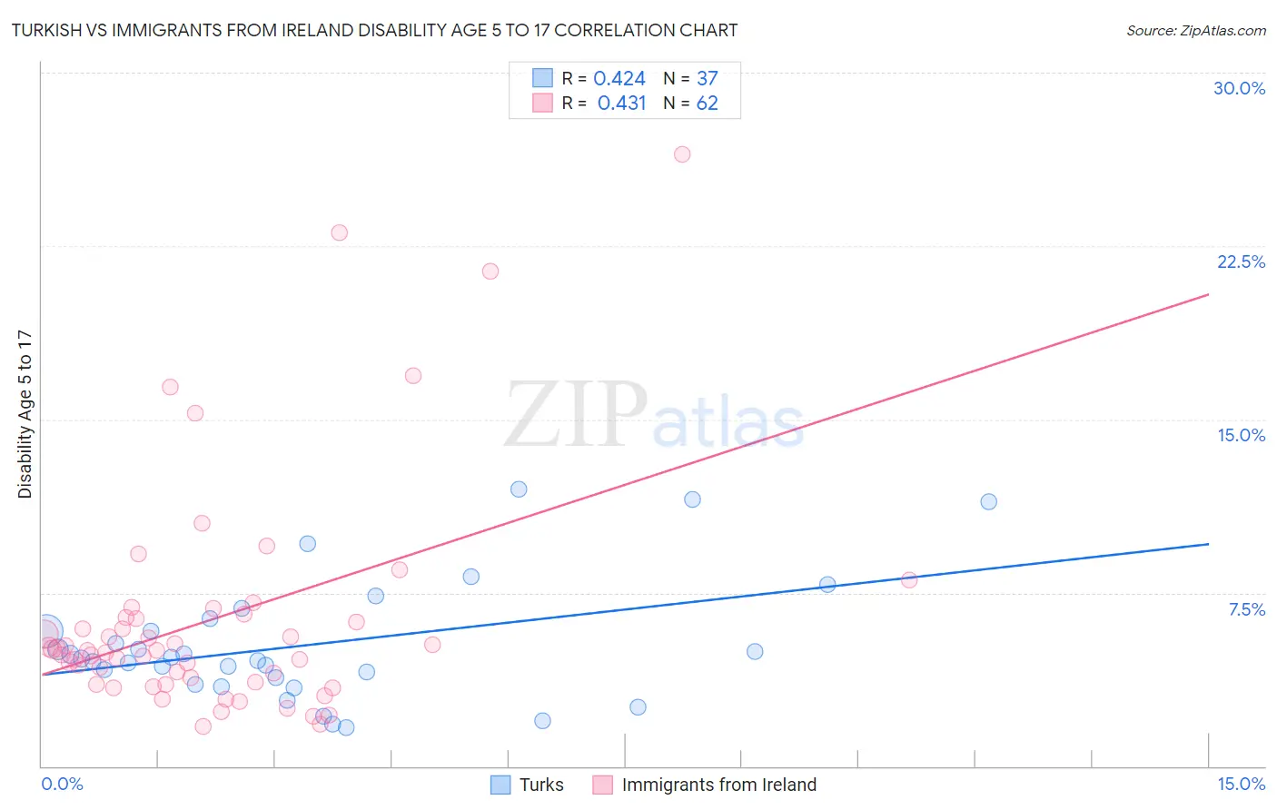 Turkish vs Immigrants from Ireland Disability Age 5 to 17