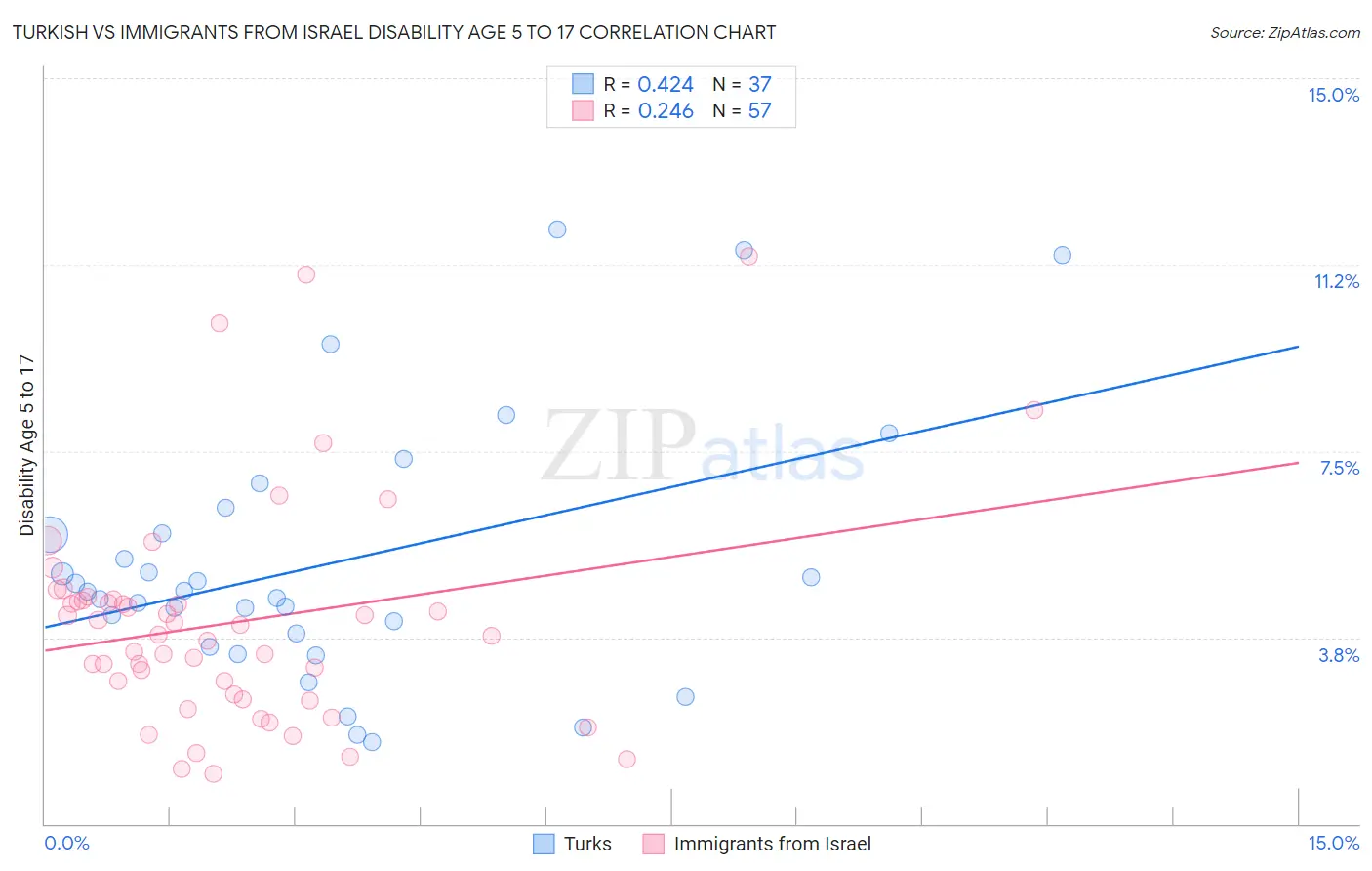 Turkish vs Immigrants from Israel Disability Age 5 to 17