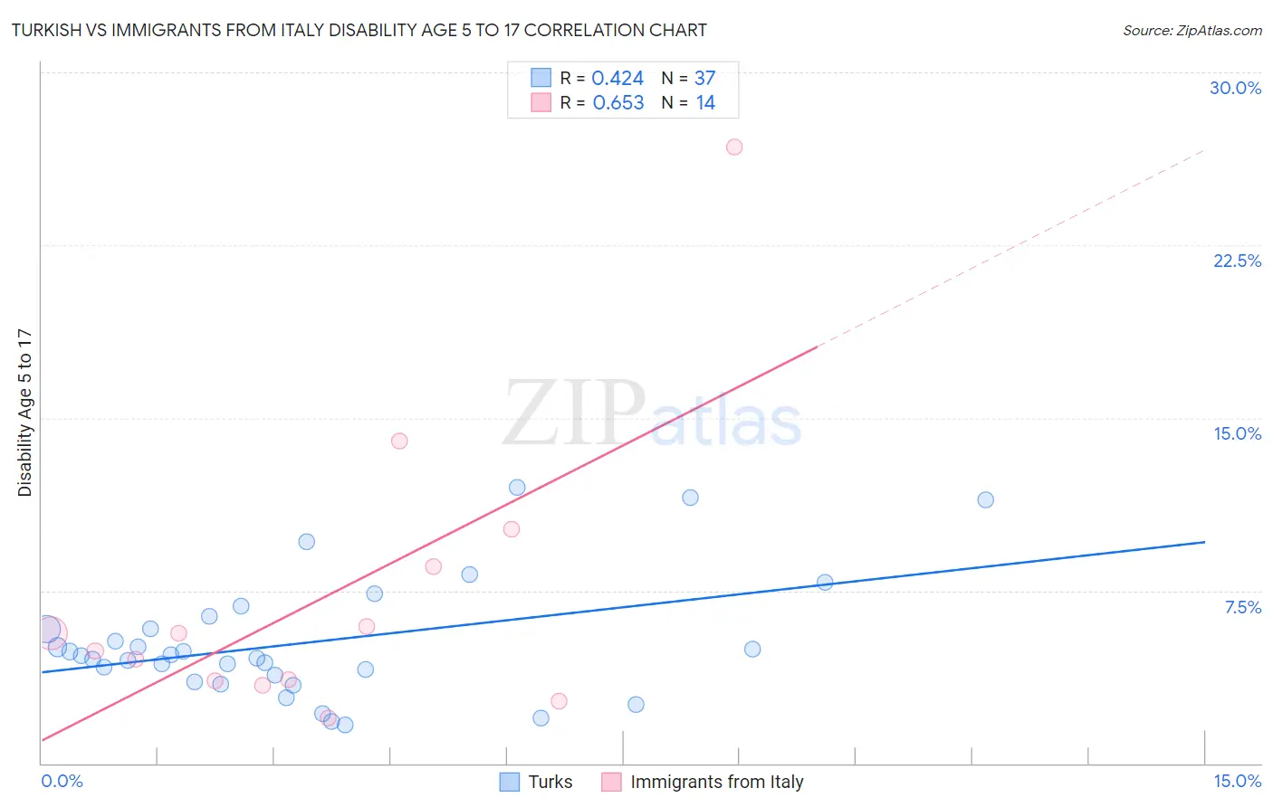 Turkish vs Immigrants from Italy Disability Age 5 to 17
