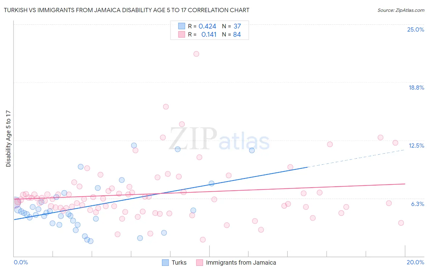 Turkish vs Immigrants from Jamaica Disability Age 5 to 17