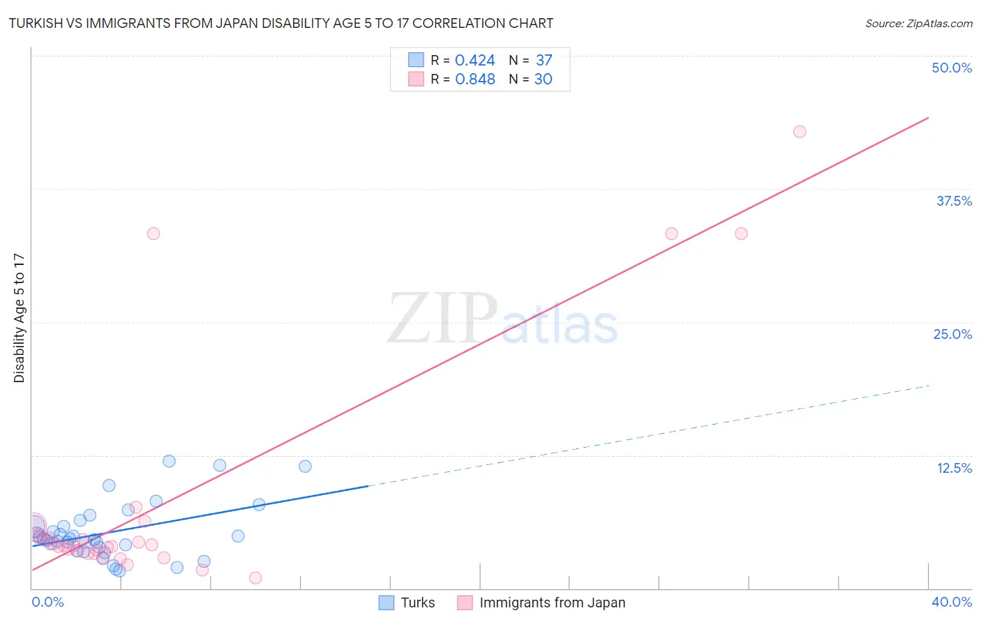Turkish vs Immigrants from Japan Disability Age 5 to 17