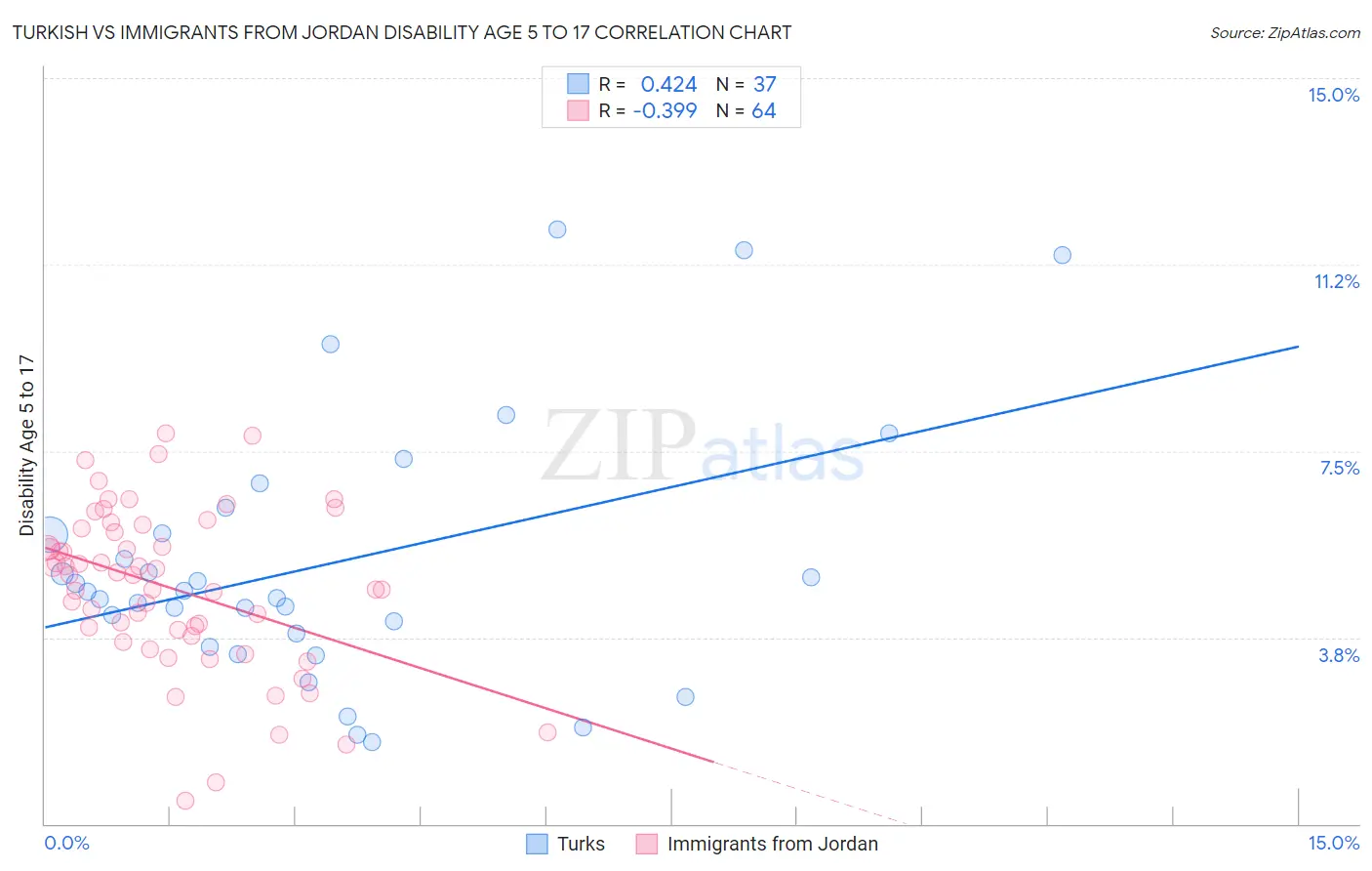 Turkish vs Immigrants from Jordan Disability Age 5 to 17