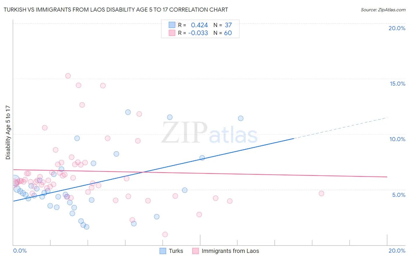 Turkish vs Immigrants from Laos Disability Age 5 to 17