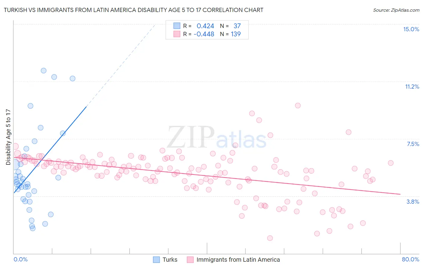 Turkish vs Immigrants from Latin America Disability Age 5 to 17