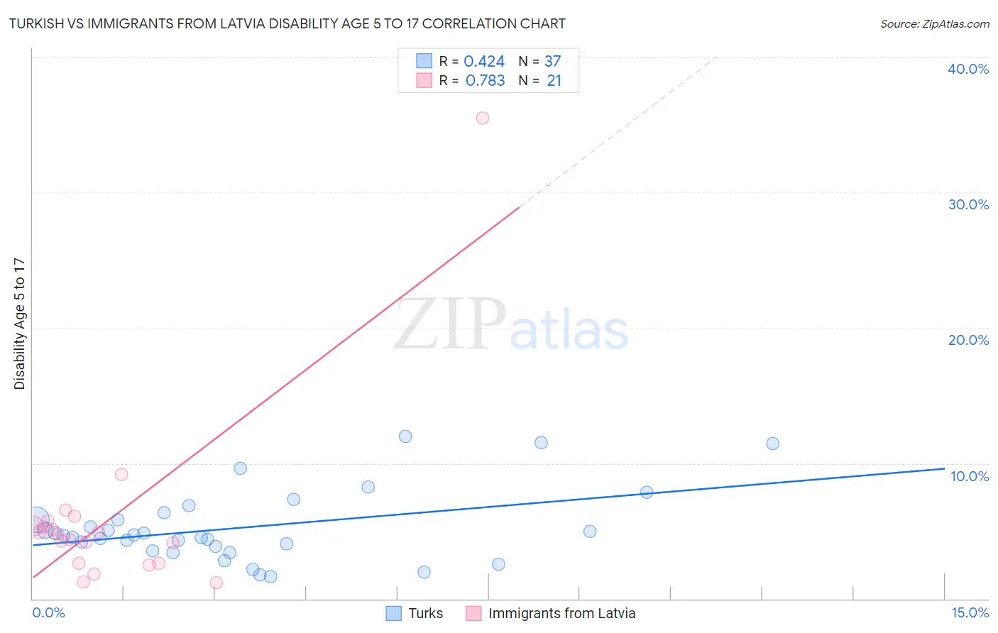 Turkish vs Immigrants from Latvia Disability Age 5 to 17