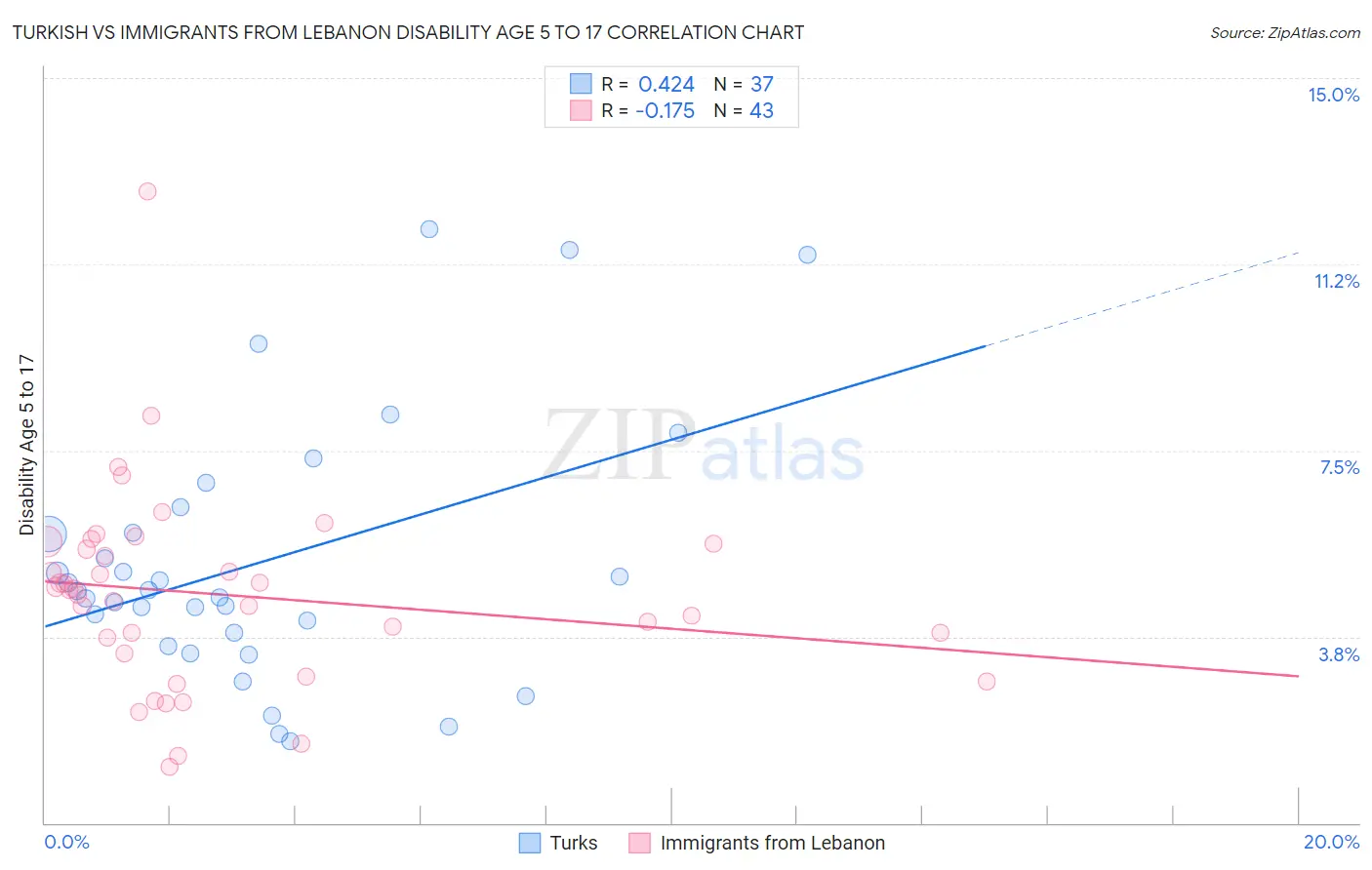 Turkish vs Immigrants from Lebanon Disability Age 5 to 17