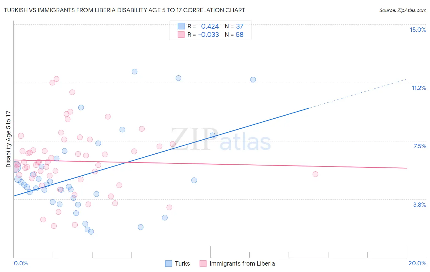 Turkish vs Immigrants from Liberia Disability Age 5 to 17